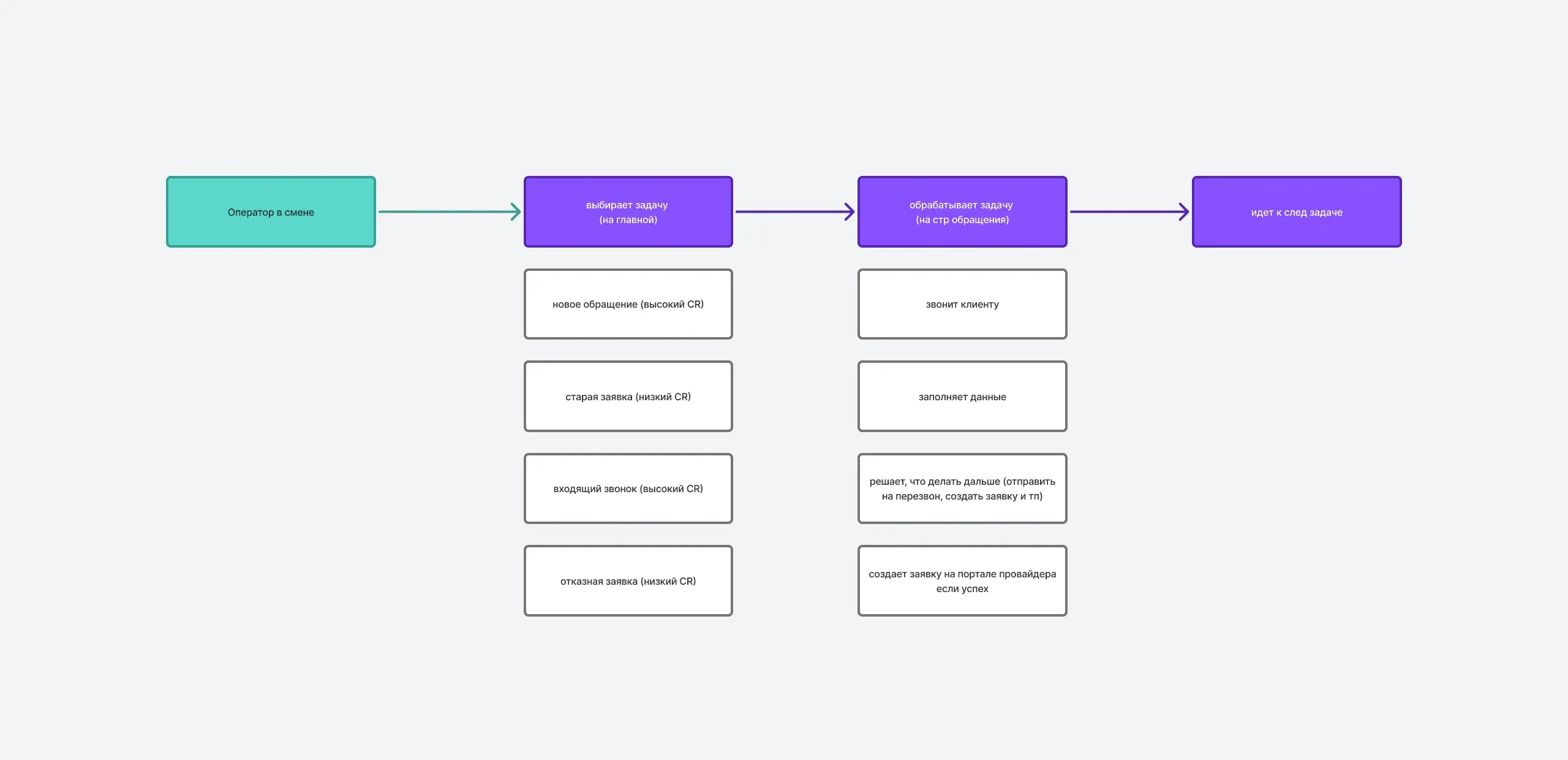 Упрощённая схема работы оператора